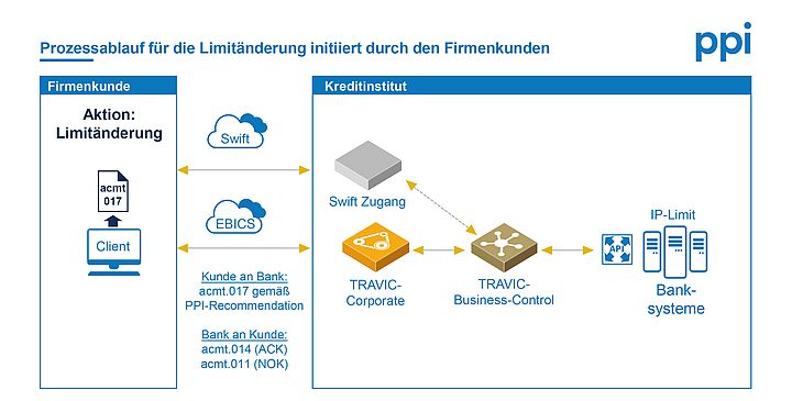 Prozessablauf für die Limitänderung initiiert durch den Firmenkunden Prozessablauf für die Limitänderung initiiert durch den Firmenkunden