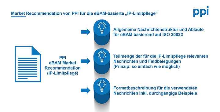 Market Recommendation von PPI für die eBAM-basierte IP-Limitpflege Market Recommendation von PPI für die eBAM-basierte IP-Limitpflege