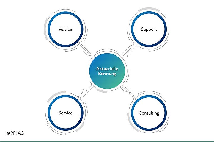 Schaubild des Spektrums aktuarieller Beratungsleistungen von PPI Schaubild des Spektrums aktuarieller Beratungsleistungen von PPI