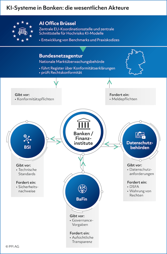 KI-Systeme in Banken die wesentlichen Akteure (PPI) KI-Systeme in Banken die wesentlichen Akteure (PPI)