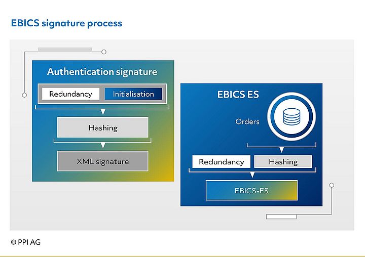 Figure 7: EBICS signature procedure