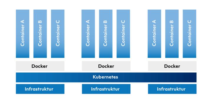 Kubernetes Kubernetes