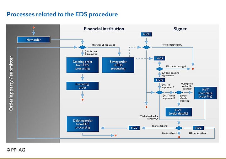 Figure 8: Processes related to the EDS procedure