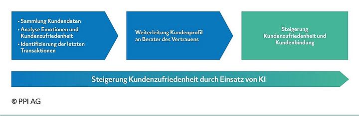 Schaubild potenzieller Auswirklungen von KI auf die Kundenzufriedenheit Schaubild potenzieller Auswirklungen von KI auf die Kundenzufriedenheit