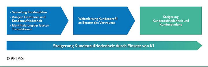 Schaubild potenzieller Auswirklungen von KI auf die Kundenzufriedenheit