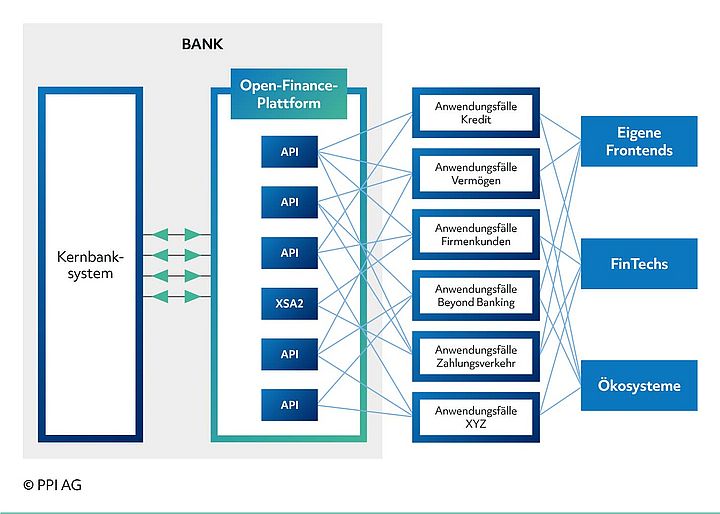 Darstellung des Funktionsschemas einer API-Plattform für Open Finance