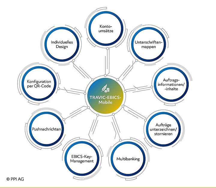 Schaubild der Funktionen von TRAVIC-EBICS-Mobile.
