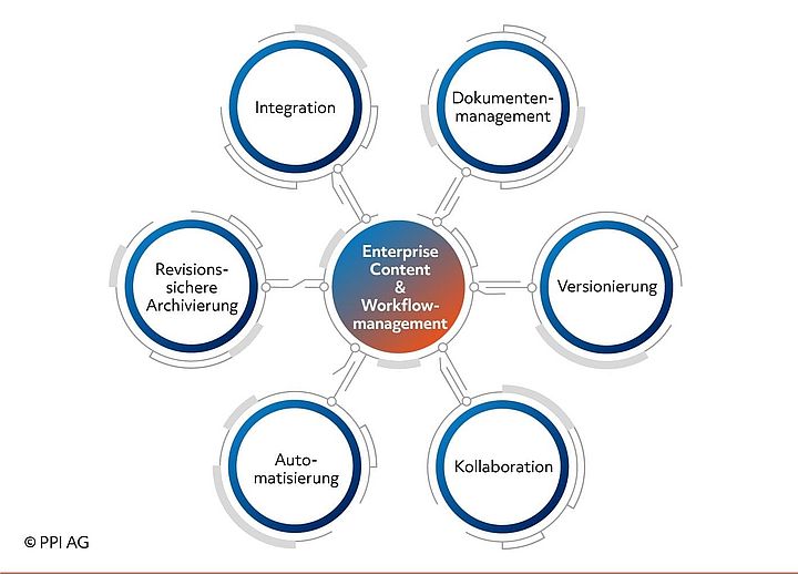 Bildliche Darstellung der Vorteile einer gemeinsamen Nutzung von ECM- und Workflowmanagementsystemen Bildliche Darstellung der Vorteile einer gemeinsamen Nutzung von ECM- und Workflowmanagementsystemen