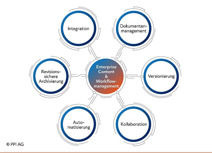 Bildliche Darstellung der Vorteile einer gemeinsamen Nutzung von ECM- und Workflowmanagementsystemen