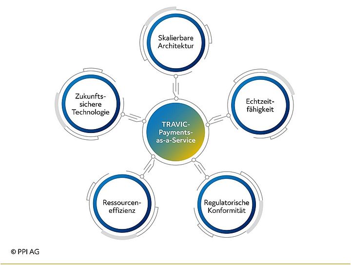 Schaubild der Vorteile von TRAVIC-Payments-as-a-Service Schaubild der Vorteile von TRAVIC-Payments-as-a-Service