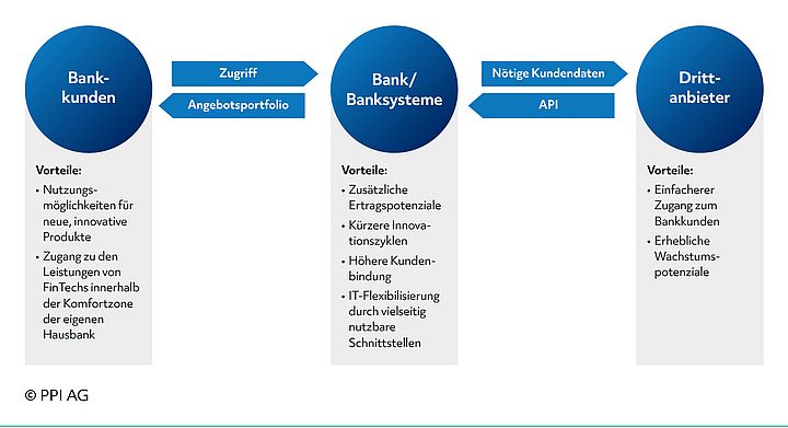 Schema der grundlegenden Beziehungen und Vorteile eines digitalen Ökosystems im Sinne der Open Finance