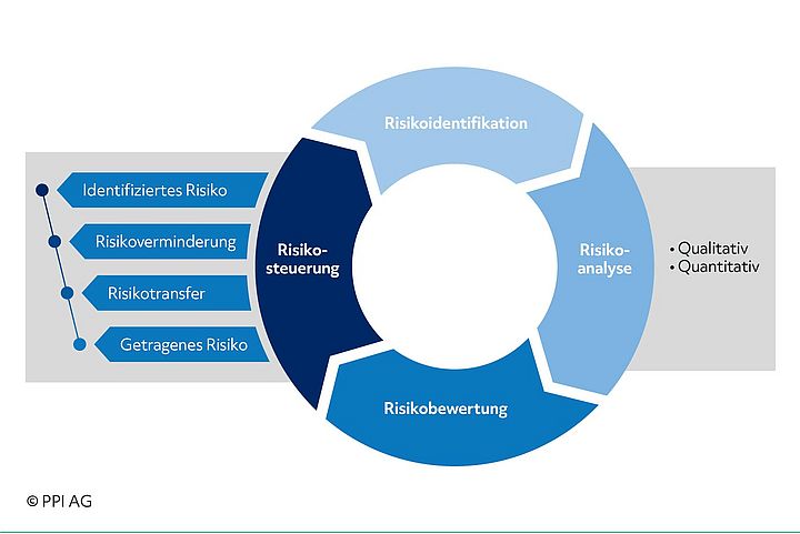 Schaubild der unterschiedlichen Phasen im Risikomanagementprozess