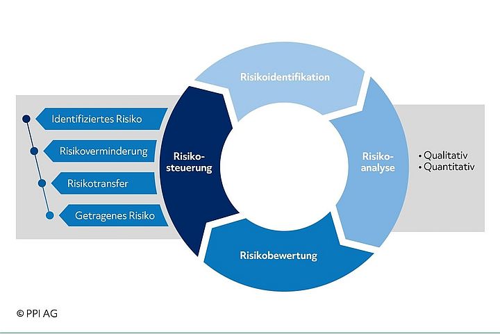 Schaubild der unterschiedlichen Phasen im Risikomanagementprozess Schaubild der unterschiedlichen Phasen im Risikomanagementprozess