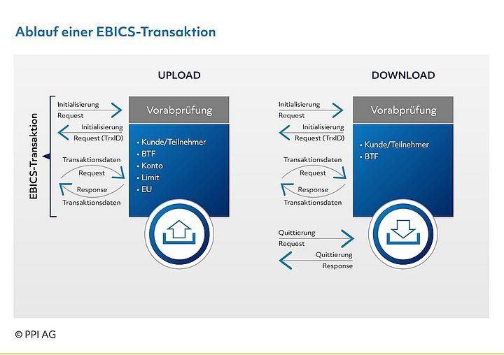 Abbildung 9: Ablauf einer EBICS-Transaktion