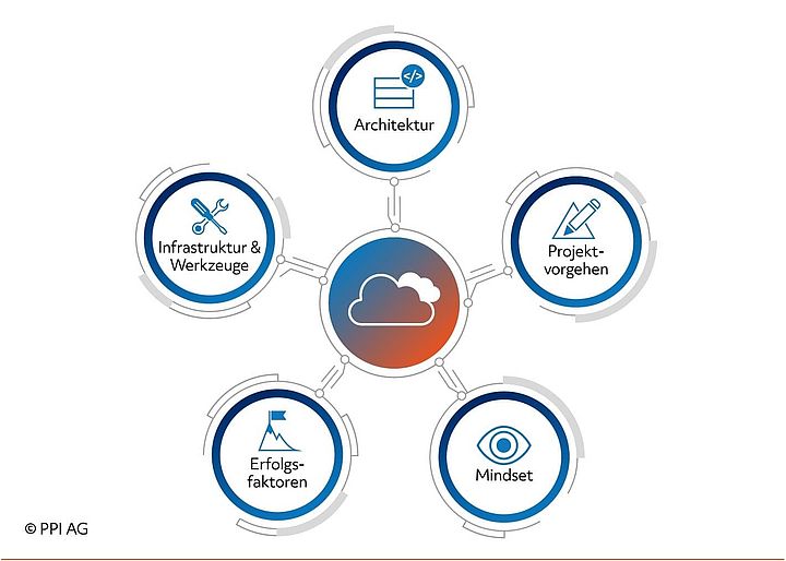 Schaubild der Bestandteile einer Cloud-native Entwicklung Schaubild der Bestandteile einer Cloud-native Entwicklung
