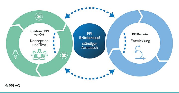 Darstellung der Projektstruktur bei der Entwicklung komplexer Fachanwendungen