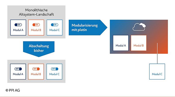 Grafischer Vergleich der Vorgehensweise bei der Abschaltung von systemischen Monolithen nach herkömmlicher Methode und mit iPaaS