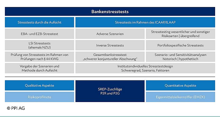 Darstellung der unterschiedlichen Faktoren und Bausteine von Stresstests