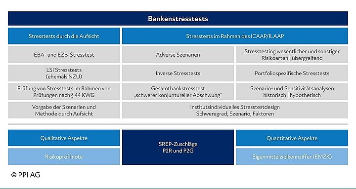 Darstellung der unterschiedlichen Faktoren und Bausteine von Stresstests Darstellung der unterschiedlichen Faktoren und Bausteine von Stresstests