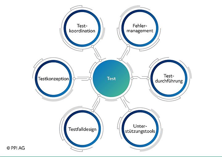 Darstellung der einzelnen Aspekte der PPI-Testmanagements