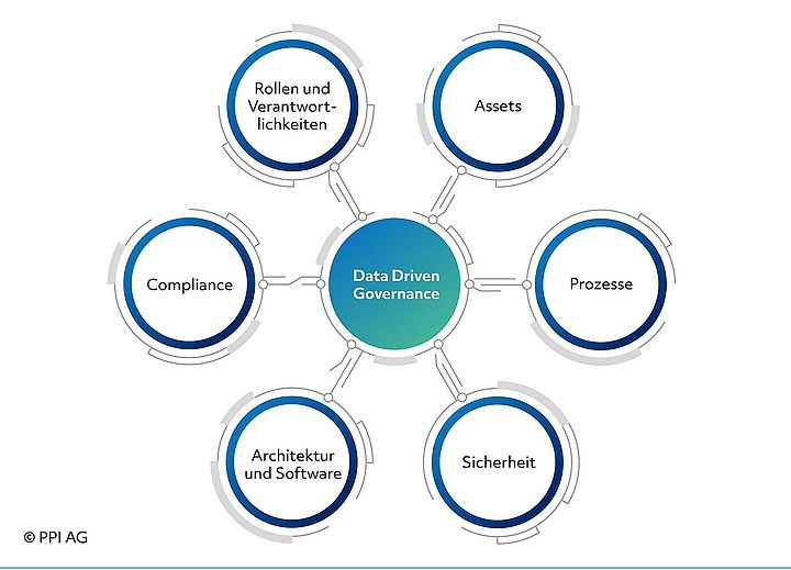 Darstellung der sechs Bausteine der Data Governance