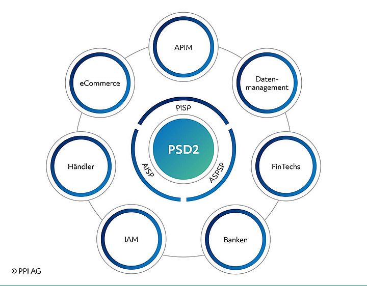 Darstellung der Einflussfaktoren und Handelnden im Universum der Domestic Payments mit der PSD2 als zentralem Element.