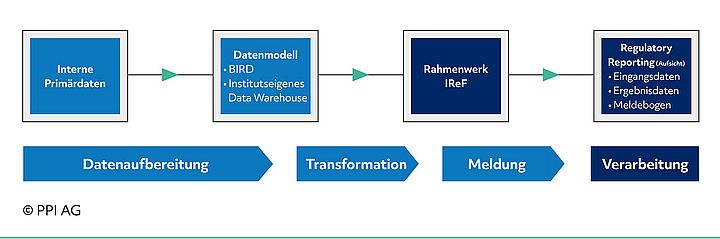 Schema des neuen Berichtswesens nach IReF