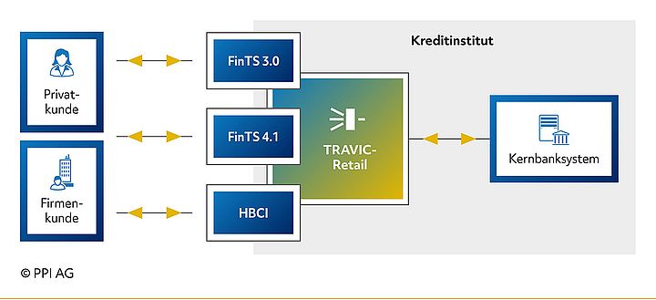 Übersicht über die von TRAVIC-Retail angebotenen Schnittstellen