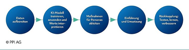 Methodik für die Ableitung neuer Serviceangebote aus KI-Modellergebnissen Methodik für die Ableitung neuer Serviceangebote aus KI-Modellergebnissen