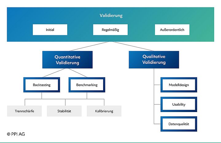 Darstellung der grundlegenden Schritte zur Validierung eines Risikomodells