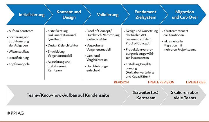 Schaubild des PPI-Phasenmodells für inkrementelle Softwareentwicklung