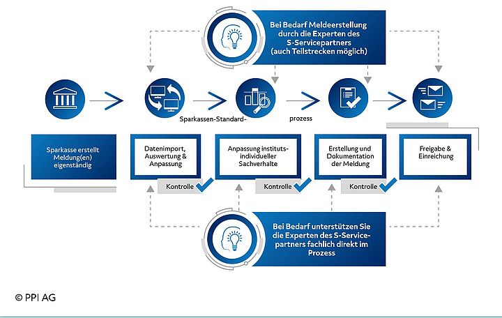 Darstellung des ProzessLotse Meldewesen - so funktioniert der Prozess