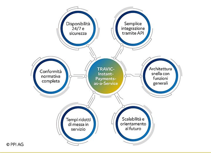 Schema generale delle proprietà di TRAVIC-Instant-Payments-as-a-Service di PPI