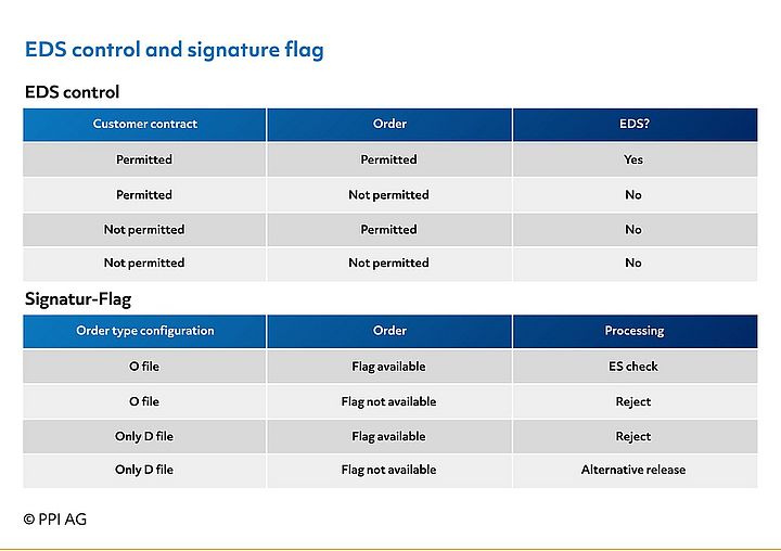 Figure 4: EDS control and signature flag