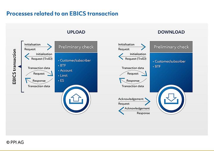 Figure 9: Sequence of an EBICS transaction