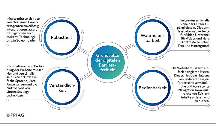 Die Grundsätze der digitalen Barrierefreiheit