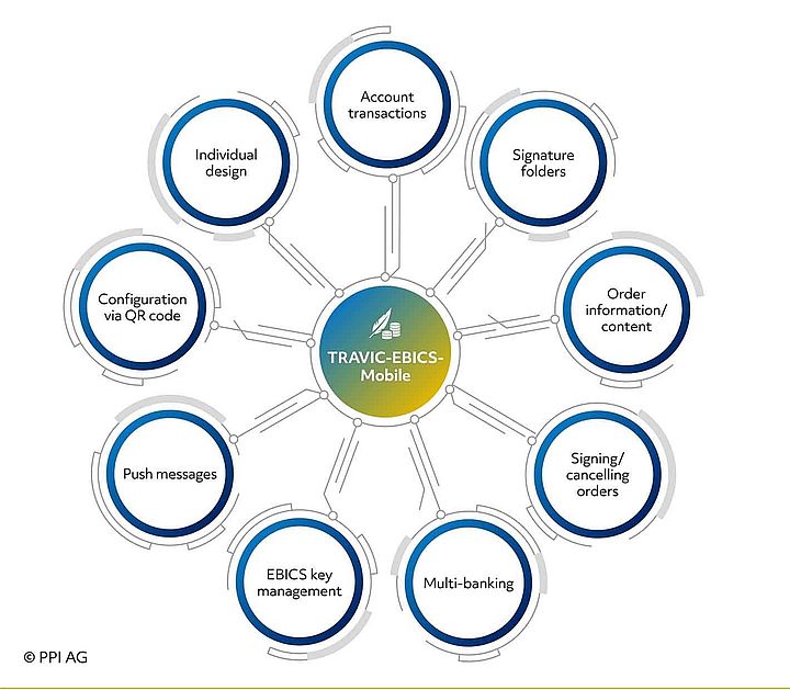 Diagram of the functions of TRAVIC-EBICS-Mobile. Diagram of the functions of TRAVIC-EBICS-Mobile.