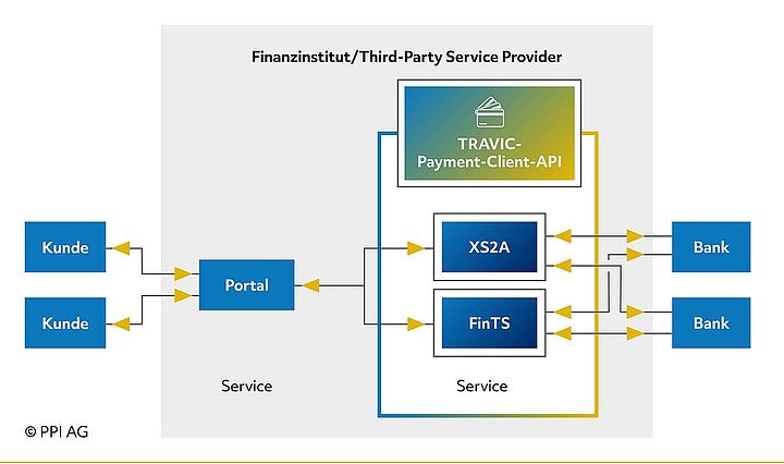 Schaubild der Rolle von TRAVIC-Payment-Client-API im Zahlungsverkehrsablauf
