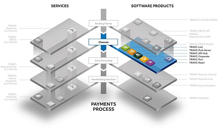 Darstellung der TRAVIC-Produktwelt für den Zahlungsverkehr