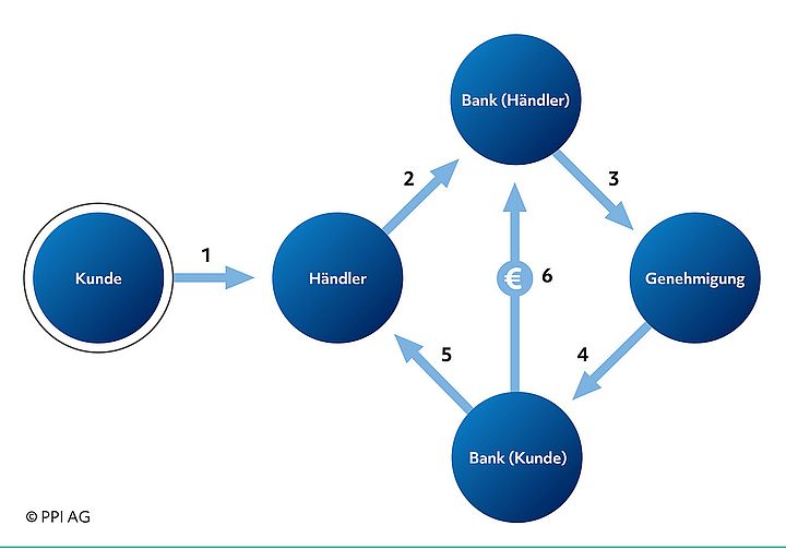 Schematische Darstellung des Ablaufs einer Kartenzahlung aus Sicht von Acquiring Bank, Händler und Kunde