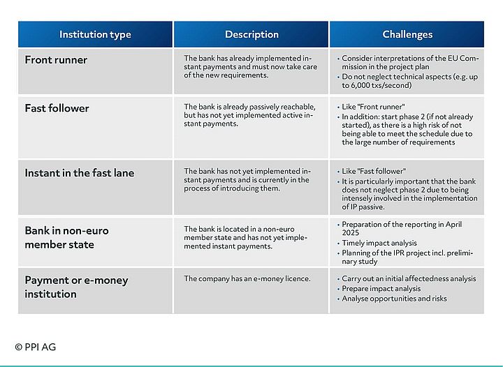 Challenges of IPR requirements by institution type