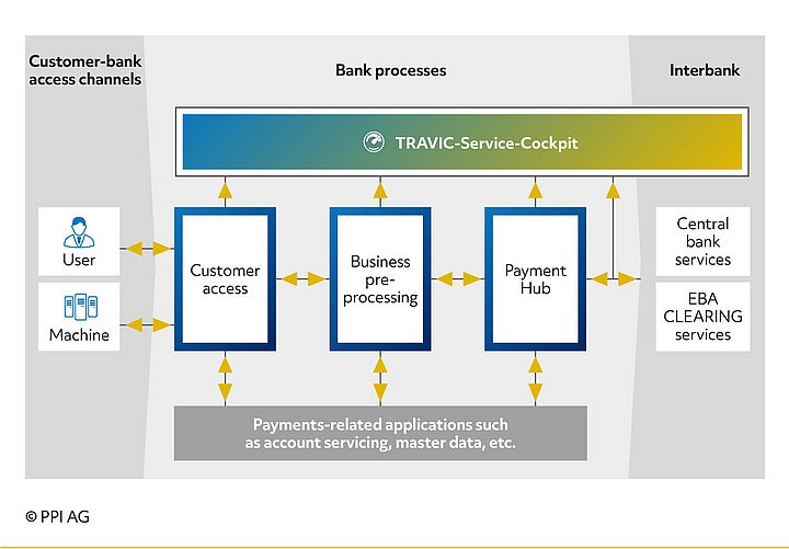 Schema of the data flow between TRAVIC-Service-Cockpit and payments processes