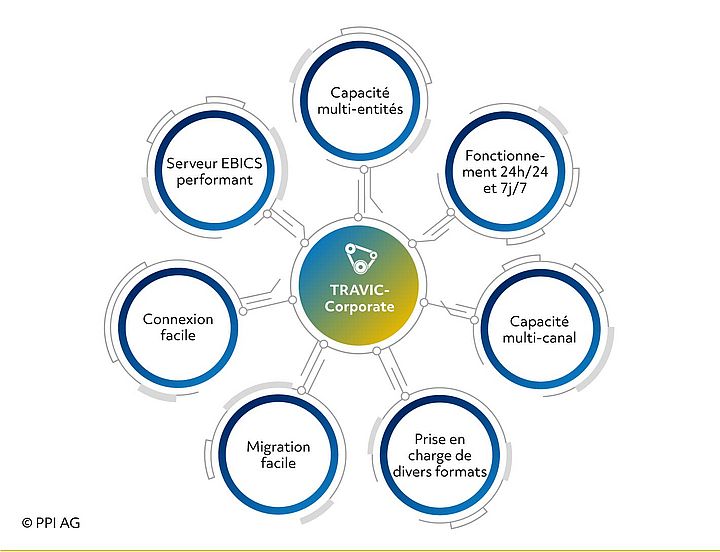 Représentation schématique des caractéristiques de TRAVIC-Corporate