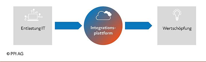 Symbolische Darstellung der zentralen Rolle einer Integrationsplattform bei der Wertschöpfung nach einer IT-Modernisierung