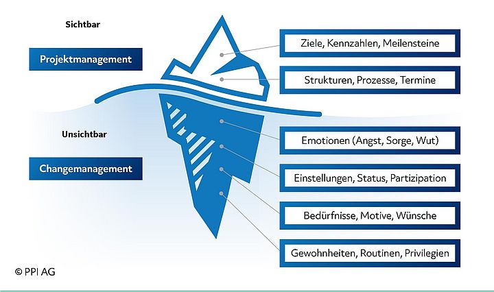 Darstellung des Eisberg-Modells im Projektmanagement – sichtbare vs. unsichtbare Einflussgrößen