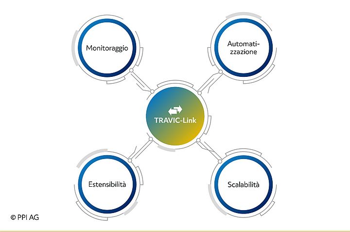 Schema generale delle caratteristiche di TRAVIC-Link