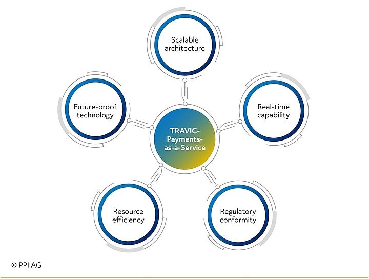 The advantages of TRAVIC-Payments-as-a-Service The advantages of TRAVIC-Payments-as-a-Service