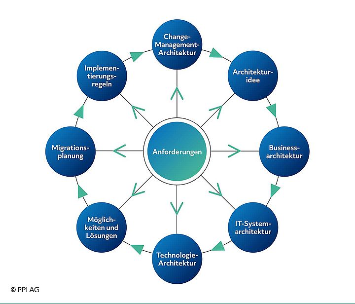 Schema der Planungsschritte bei der Konzeption einer modernen IT-Systemarchitektur