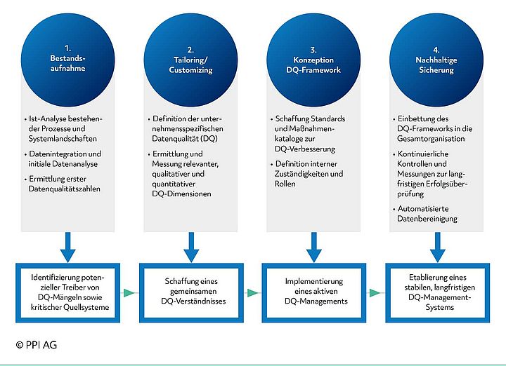 Prozessmodell des PPI-Frameworks zur Datenqualität