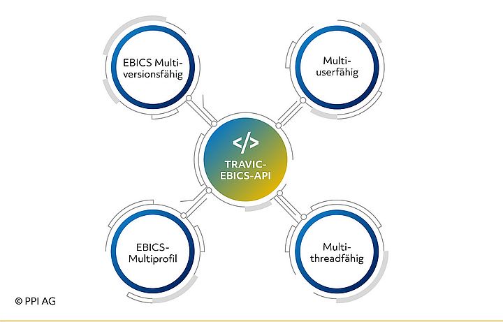 Multitalent – Darstellung der wichtigsten Merkmale von TRAVIC-EBICS-API